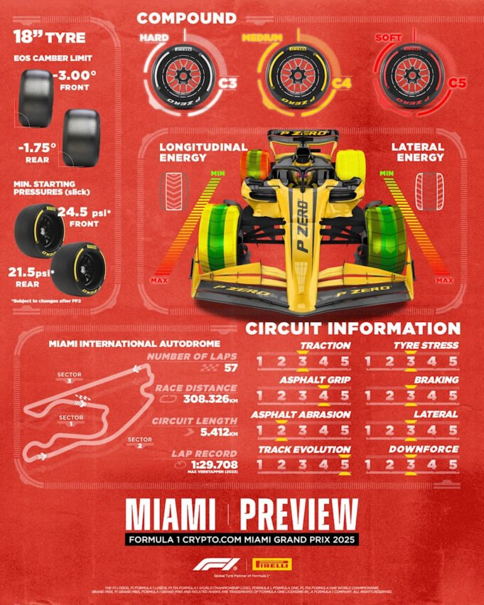 Ban yang tersedia untuk Miami Grand Prix akhir pekan ini adalah tiga yang paling lembut di kisaran Pirelli. (Atas perkenan Pirelli)