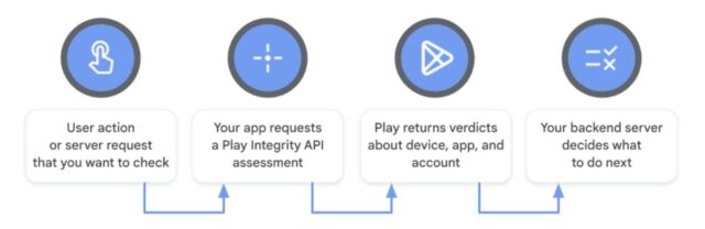 Play Integrity API Ikhtisar Google Play Integrity API