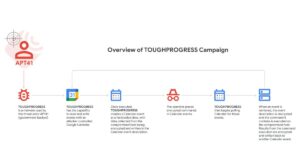 Kampanye ToughProgress Kampanye Malware Tangguh