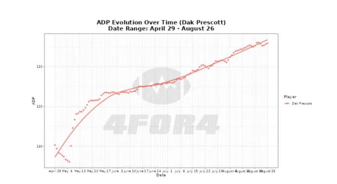 Melihat ADP Koboi QB yang meningkat sejak April. 