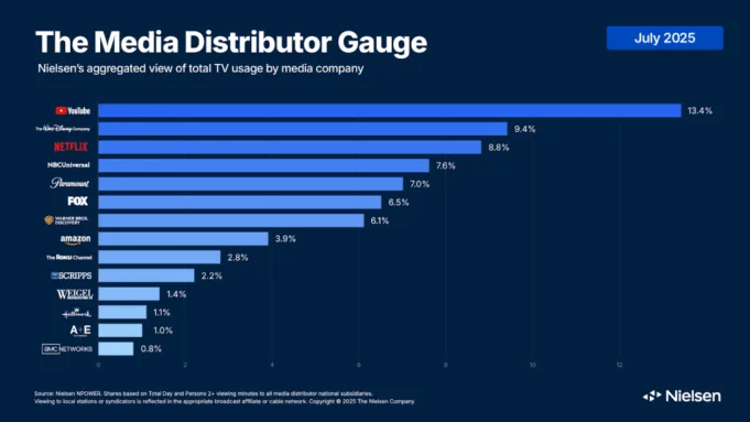 YouTube tetap streamer teratas yang paling banyak ditonton, per Nielsen
