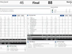 Kentucky menghancurkan Loyola Maryland: 5 hal yang perlu diketahui dan sorakan pasca pertandingan