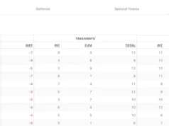 Seahawks kehilangan keunggulan NFC West, mengambil posisi teratas NFL dalam turnover yang dilakukan