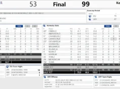 Kentucky melewati Illinois Timur: 4 hal yang perlu diketahui dan sorakan pasca pertandingan