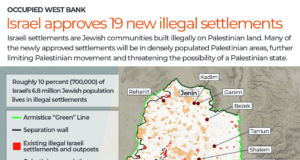 Negara-negara Eropa, Kanada mengecam pemukiman baru Israel yang ilegal di Tepi Barat|Berita konflik Israel-Palestina