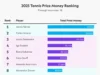 Pelacak Uang Hadiah Tenis: Pemain Mana yang Menghasilkan Penghasilan Terbanyak di Tahun 2025?