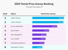 Pelacak Uang Hadiah Tenis: Pemain Mana yang Menghasilkan Penghasilan Terbanyak di Tahun 2025?