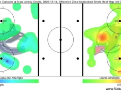 Setan Menahan Canucks hingga 15 Tembakan, Tapi Kalah 2-1 karena Pelanggaran Tidak Dapat Menyelesaikan Demko