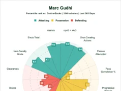 Nama Liverpool diperiksa saat jurnalis memberikan kabar terkini kepada Guehi