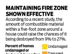 Studi menemukan bahwa penebangan vegetasi dapat mencegah kerusakan rumah pada kebakaran di LA
