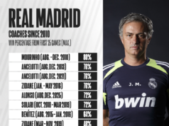 Bagaimana awal mula Alonso dibandingkan dengan pelatih Real Madrid Mourinho, Ancelotti, Zidane