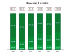 Pendanaan startup di India mencapai $11 miliar pada tahun 2025 karena investor tumbuh lebih selektif