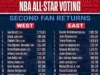 Hasil electing penggemar NBA All-Star 2026 sejauh ini mendapatkan 4 hal benar dan 4 hal salah