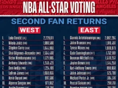 Hasil electing penggemar NBA All-Star 2026 sejauh ini mendapatkan 4 hal benar dan 4 hal salah