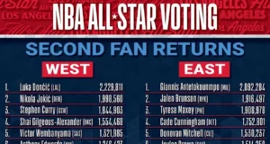 Hasil electing penggemar NBA All-Star 2026 sejauh ini mendapatkan 4 hal benar dan 4 hal salah