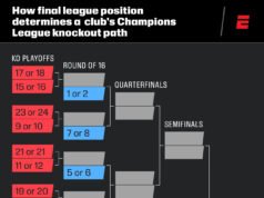 Bagaimana cara mencapai babak sistem gugur Liga Champions: Bisakah Chelsea, Barca menghindari babak playoff?
