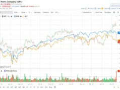 Apakah Analis Wall Street Bullish pada Saham Suku Cadang Asli?