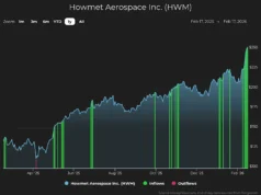 Lihat Bagaimana Howmet Terbang pada Arus Masuk Institusional