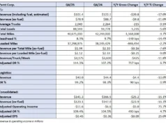 Operator TL Pamt mencatat kerugian Q4