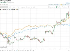 Apakah Wall Street Favorable atau Bearish?