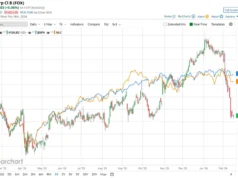 Apakah Wall Street Bullish atau Bearish?