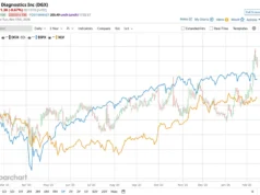 Apakah Analis Wall Road Menyukai Saham Diagnostik Mission?