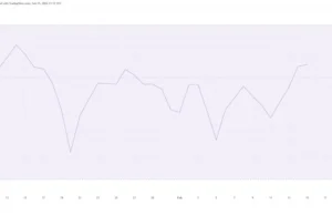 Harga Hedera (HBAR) Mengincar Reli 57 % karena Tekanan Pendek Membayangi Pedagang