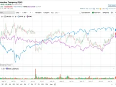 Saham JM Smucker: Estimasi & Peringkat Analis