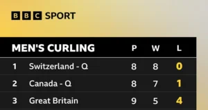 Pengeriting GB muncul dari hari yang epik dengan harapan medali yang dihidupkan kembali