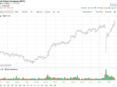 Berkshire Hathaway Membeli Saham New York Times di Q4. Haruskah Anda Menambahkan NYT ke Portofolio Anda Juga?
