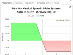 Adobe Systems Bear Put Spread Dapat Mengembalikan 163 % dalam Pergerakan Turun ini