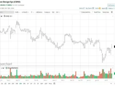 Saham Irama Menantang Rata-Rata Pergerakan 50 Hari Setelah Pendapatan. Haruskah Anda Membeli CDNS Di Sini?