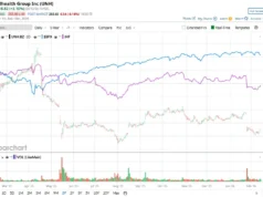 Apakah Wall surface Street Bullish atau Bearish pada Saham UnitedHealth?