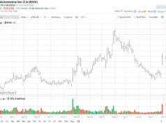 Saham Rivian Baru saja Melonjak Di Atas Degree Dukungan Utamanya. Haruskah Anda Mengejar Reli Di Sini?