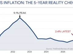 Goldman Sachs mengatur ulang target inflasi PCE setelah kejutan IHK