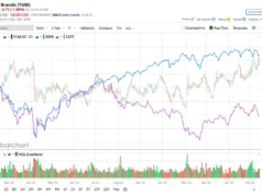 Apakah Analis Wall Surface Street Menyukai Yum! Stok Merek?