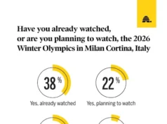 Orang Amerika bersiap untuk Olimpiade Musim Dingin 2026, menurut jajak pendapat