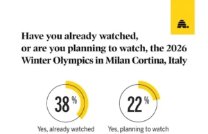 Orang Amerika bersiap untuk Olimpiade Musim Dingin 2026, menurut jajak pendapat