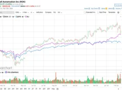 Apakah Analis Wall Street Memprediksi Saham Rockwell Automation Akan Naik atau Turun?
