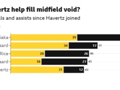 Apakah Havertz jawaban atas teka-teki lini tengah Arsenal?