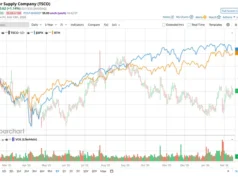 Apakah Wall Street Bullish atau Bearish pada Saham Pasokan Traktor?