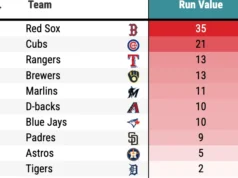 Seberapa bagus pertahanan Red Sox?