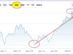 Analis Mencintai McDonald’s Dengan Target dan Estimasi Harga Lebih Tinggi