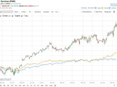 Apakah Wall surface Street Bullish atau Bearish?