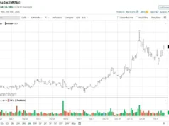 Moderna Melonjak Di Atas Rata-Rata Pergerakan 20 Hari pada Tinjauan Vaksin Flu FDA. Haruskah Anda Membeli Saham MRNA Di Sini?