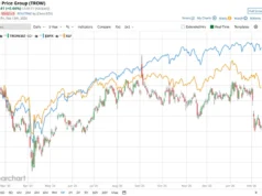 Apakah Wall surface Street Bullish atau Bearish?