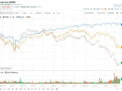Apakah Wall Street Bullish atau Bearish pada Saham ServiceNow?