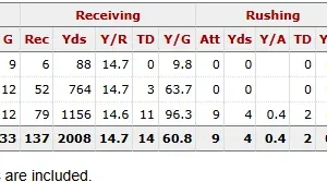 Profil draf NFL 2026: Makai Lemon (Penerima lebar, USC).