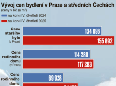 Pertumbuhan harga apartemen tua melambat, namun pasokan di Praha masih belum mencukupi