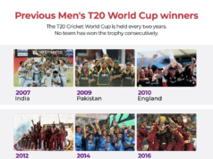 India vs Amerika Serikat: Piala Dunia T20 – tim, waktu mulai, susunan pemain | Berita Piala Dunia T20 Putra ICC